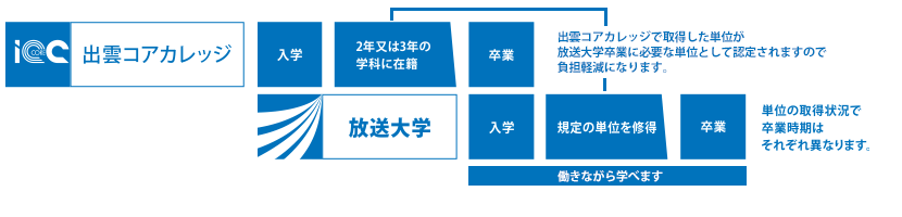 編入学型