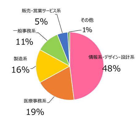 就職先・グラフ(情報医療) 職種別割合(こども福祉科をのぞく)