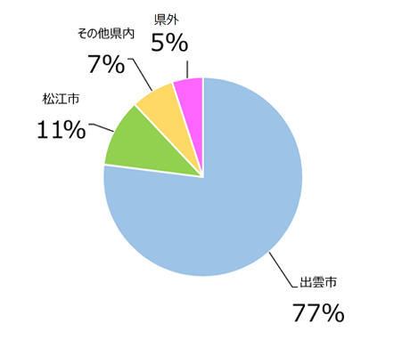 就職先・グラフ(地域別) 地域別割合