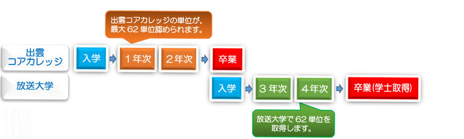 ダブルスクール 放送大学との連携 出雲コアカレッジ 旧 出雲コンピュータ専門学校