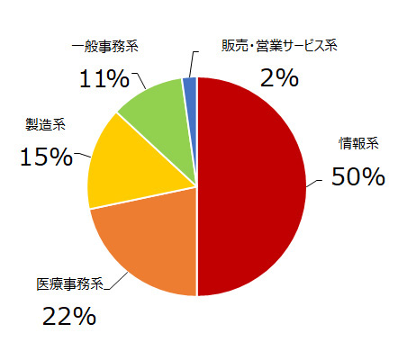 円グラフ(職種割合)情報・ 職種別割合(こども福祉科をのぞく)