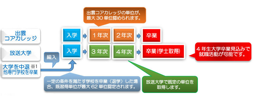 ダブルスクール 放送大学との連携 出雲コアカレッジ 旧 出雲コンピュータ専門学校