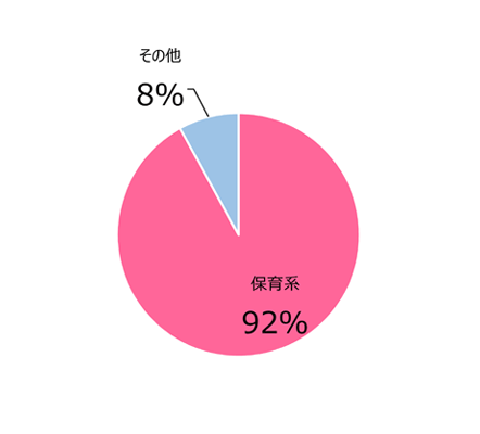 職種別割合（こども福祉科のみ）