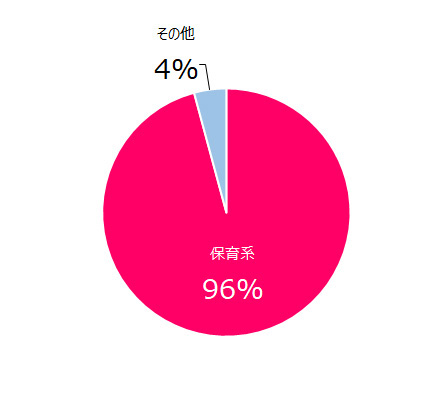 円グラフ(職種割合)こども 職種別割合(こども福祉科のみ)