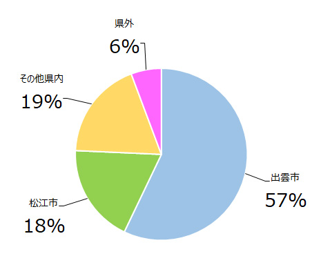 円グラフ(職種割合)地域 地域別割合