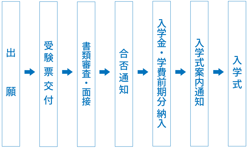出願から入学までの流れ2023 入学までの流れ